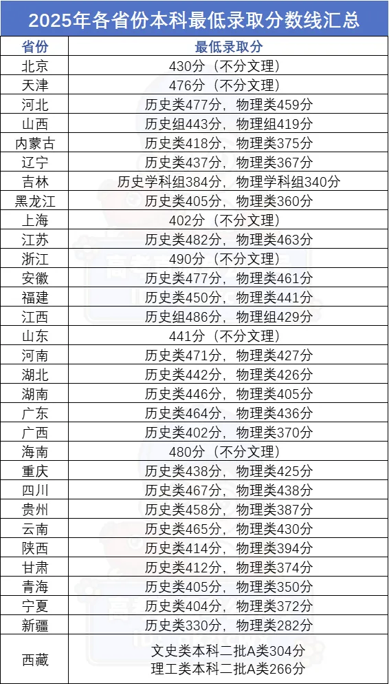 1779428603454115.png 25年录取分数.png