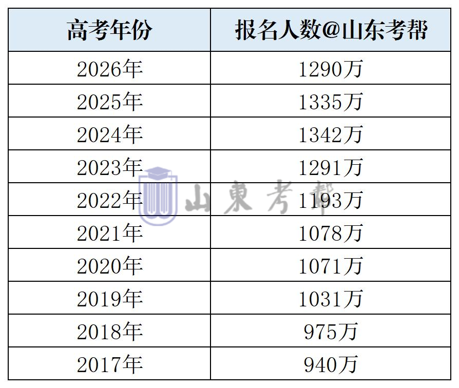 1780468784441636.png 高考人数1.png